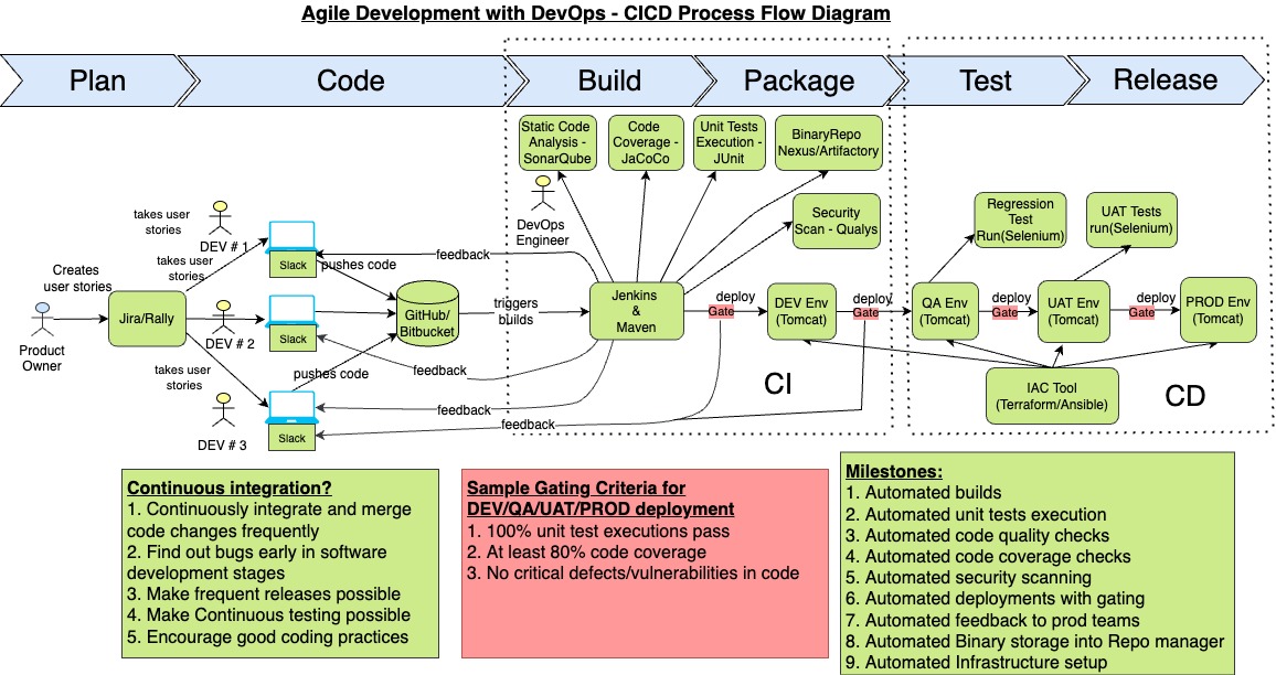 CICD 流程图